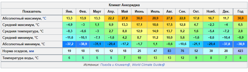 Температура на аляске зимой. Средняя температура в Петропавловске Камчатском в январе и июле. Средняя температура января в Петропавловске-Камчатском. Климат на Аляске по месяцам. Аляска летом температура.