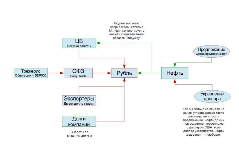 Почему нефть дорожает, а рубль падает ?