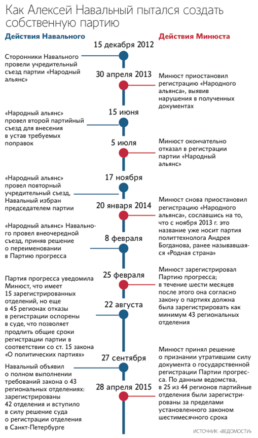 Шо, опять? Алексей Навальный организует новую партию