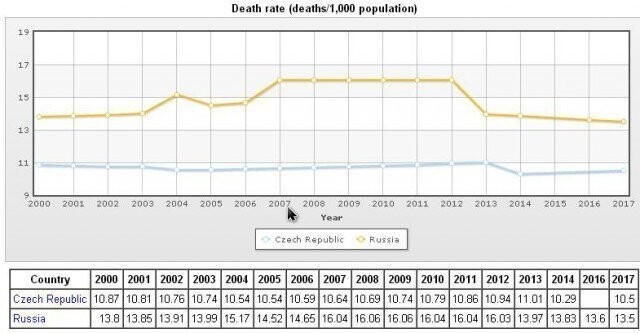 Чехия. То же, что и в Германии. Думаю рост смертности связан в первую очередь со старением населения, рождаемость-то низкая и эмигрантов «для впрыска свежей крови» не пускают.