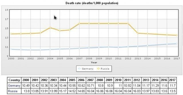 Перейдем к печальному, смертность на 1000 человек. Снова Германия и Россия. Судя по тенденции наши кривые скоро встретятся.