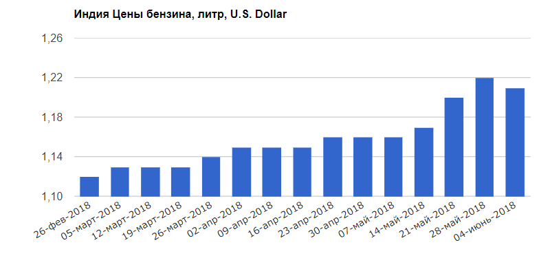 Индия +8%