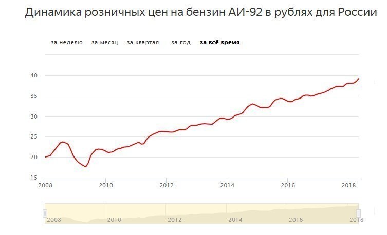 Почему в России резко выросли цены на бензин... на пальцах