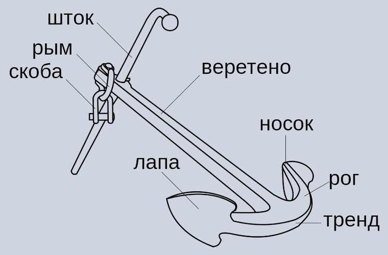 Как якорь удерживает на месте огромный корабль?