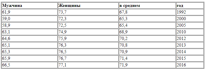 Изменение продолжительности жизни в РФ по годам