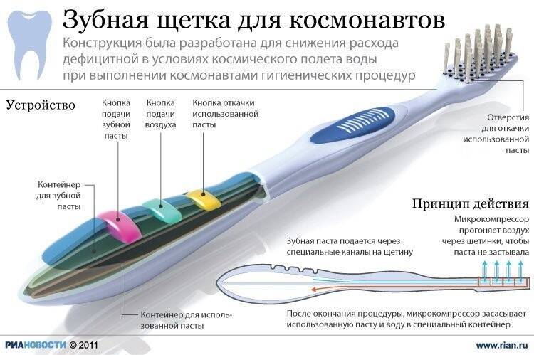 Зубная щетка для космонавтов