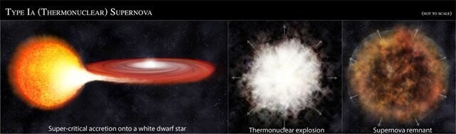 Ближе к концу эволюции звезда создает интересное явление - Вспышка сверхновой