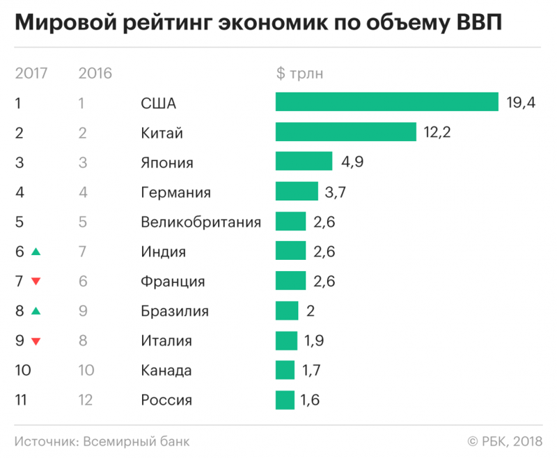 Западные эксперты: экономика России является сильнейшей среди самых крупных развивающихся стран