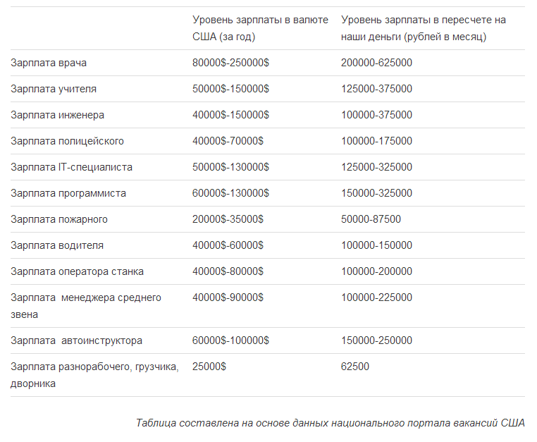 Уровень зарплат в Сша