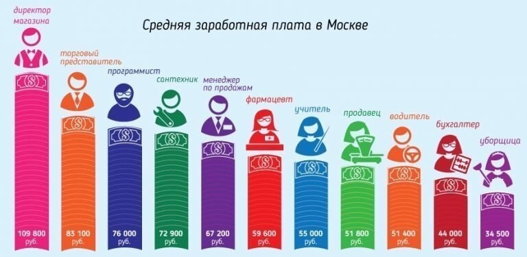 Уровень зарплат в Москве