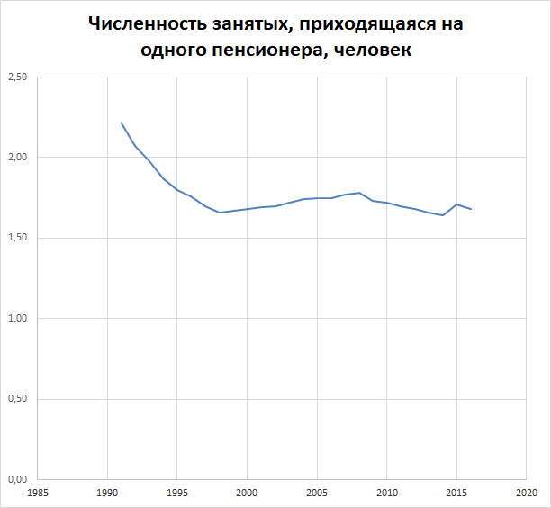 Как-то поднадоели стоны про пенсии на Фишках