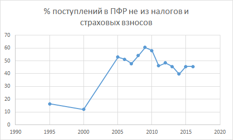 Как-то поднадоели стоны про пенсии на Фишках