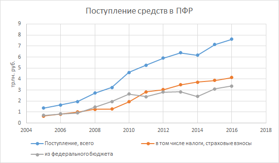 Как-то поднадоели стоны про пенсии на Фишках