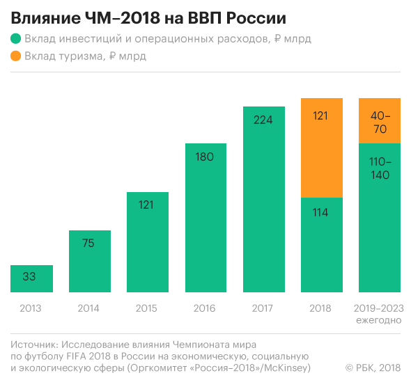 "Лучший чемпионат мира в истории": Российский мундиаль в цифрах и цитатах