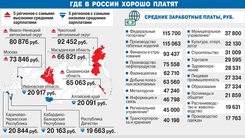 Инфограмма: Средние зарплаты в России