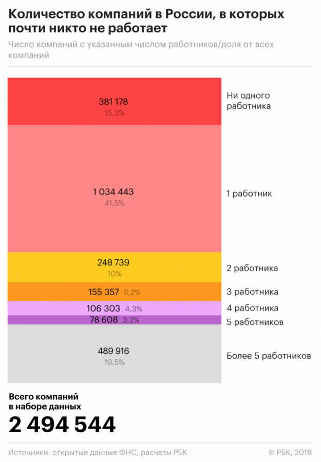 В России нашлось почти 400 тыс. компаний без сотрудников