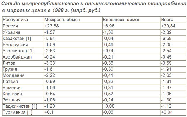 Русские в СССР пахали на народы окраин