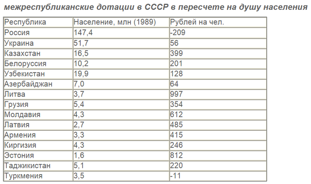 Русские в СССР пахали на народы окраин
