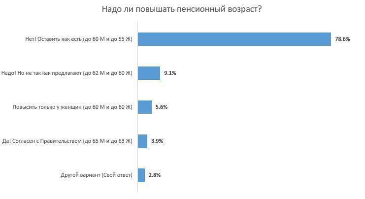Народ против! 78,6% населения сказало однозначное НЕТ!