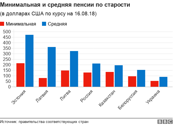 Как повышали пенсионный возраст в странах бывшего СССР. И сколько получают пенсионеры