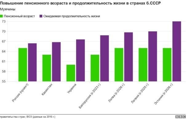 Как повышали пенсионный возраст в странах бывшего СССР. И сколько получают пенсионеры