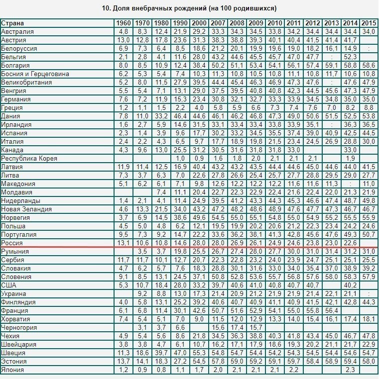 Внебрачные дети: демография или трагедия