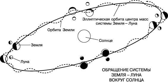 Гравитации нет!