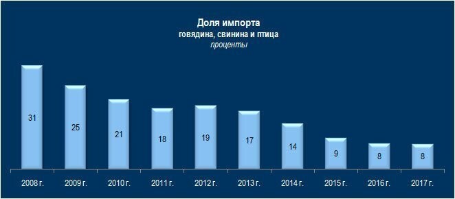 Импортозамещение скотного двора