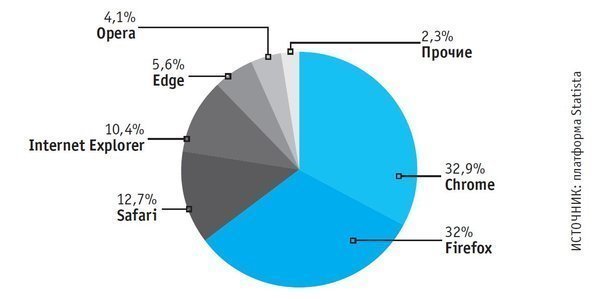 Более быстрый и безопасный серфинг 