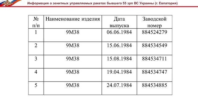 Из 214 ракет, дислоцированных в Евпатории, есть пять ракет 9М38. У них с ракетой, которой был сбит "Боинг", не совпадают ни год выпуска, ни заводские номера.