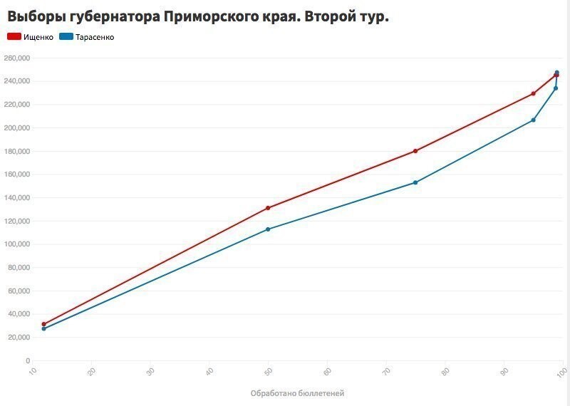Чудеса в Приморье