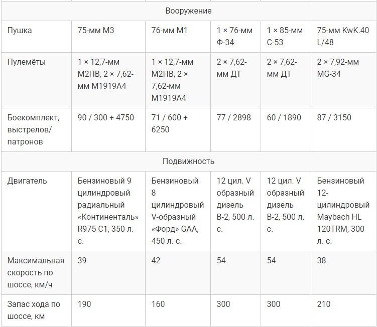 Одна из легенд Второй мировой: танк "Шерман"