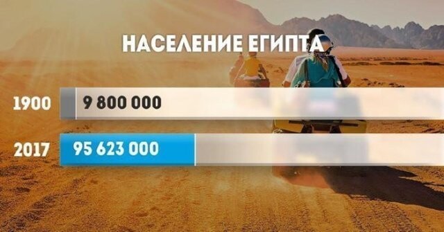 Рост населения в 20 веке в разных странах мира