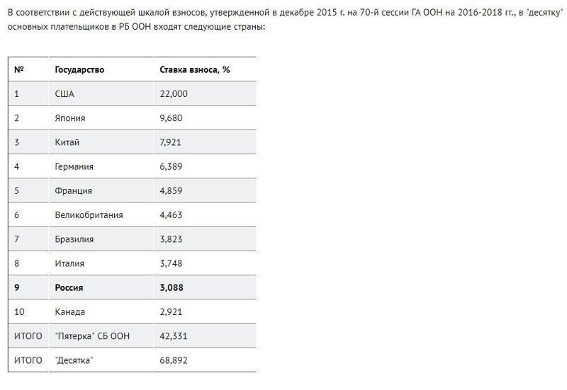 Итак, вот топ стран по взносам в регулярный бюджет (РБ) ООН: