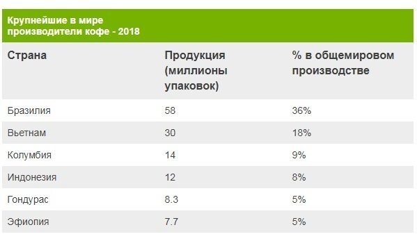 10. Весь кофе на Земле выращивается в странах "кофейного пояса"