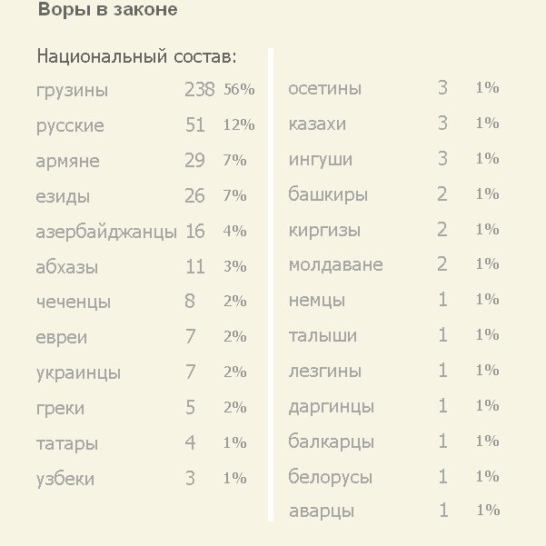Воры в законе по национальностям