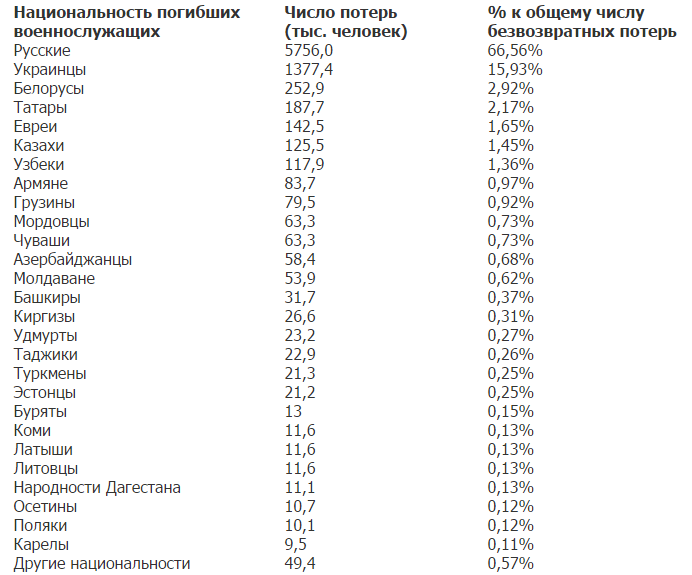 Количество и соотношение национальностей СССР погибших в Великой Отечественной Войне