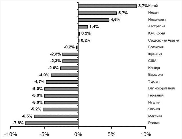 В 2009 году по сравнению. ВВП различных стран. ВВП 2008 страны. Темпы роста ВВП по странам. Темпы падения ВВП.