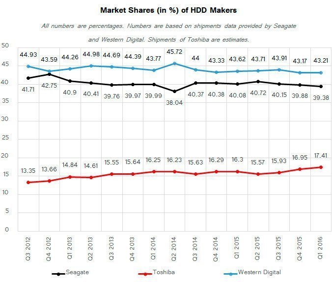 История Seagate: от дискеты до HDD и SSD