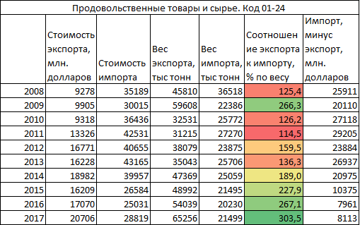 О мифе "Фуражное зерно импортировали, чтобы кормить скот". Часть 1