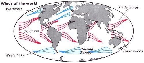 Основными воздушными потоками Земли являются пассаты (красным), циклоны и антициклоны.  