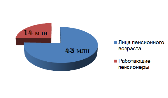 Причины и прогнозы властей Сегодня на территории РФ проживает порядка 43 млн людей пенсионного возраста. Среди них 14 млн продолжают свою трудовую деятельность.