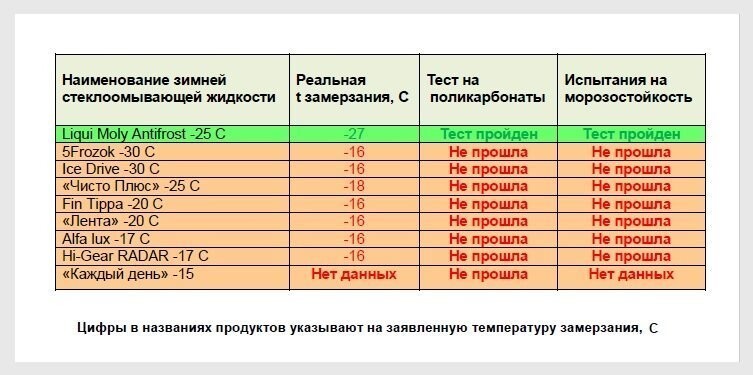 Тест незамерзаек на морозостойкость и воздействие на поликарбонатные фары