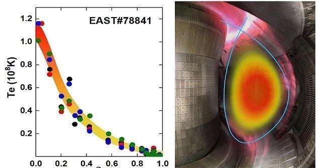На этой неделе установка достигла ключевой вехи, разогрев плазму до 100 млн градусов Цельсия (на фото: температурные показатели эксперимента и нагретая плазма)