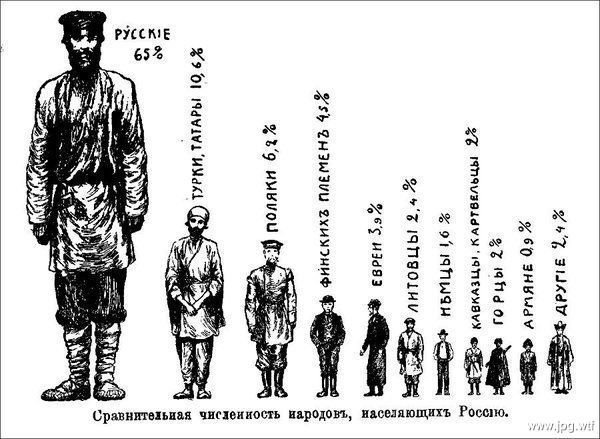 Сравнительная численность народов, населяющих Россию. 1912 г.