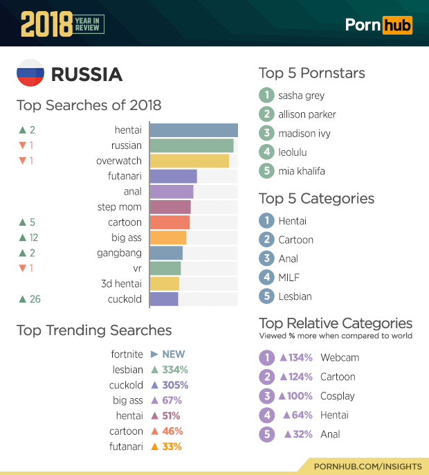 В России по-прежнему любят хентай и Сашу Грей: Pornhub опубликовал итоги 2018 года
