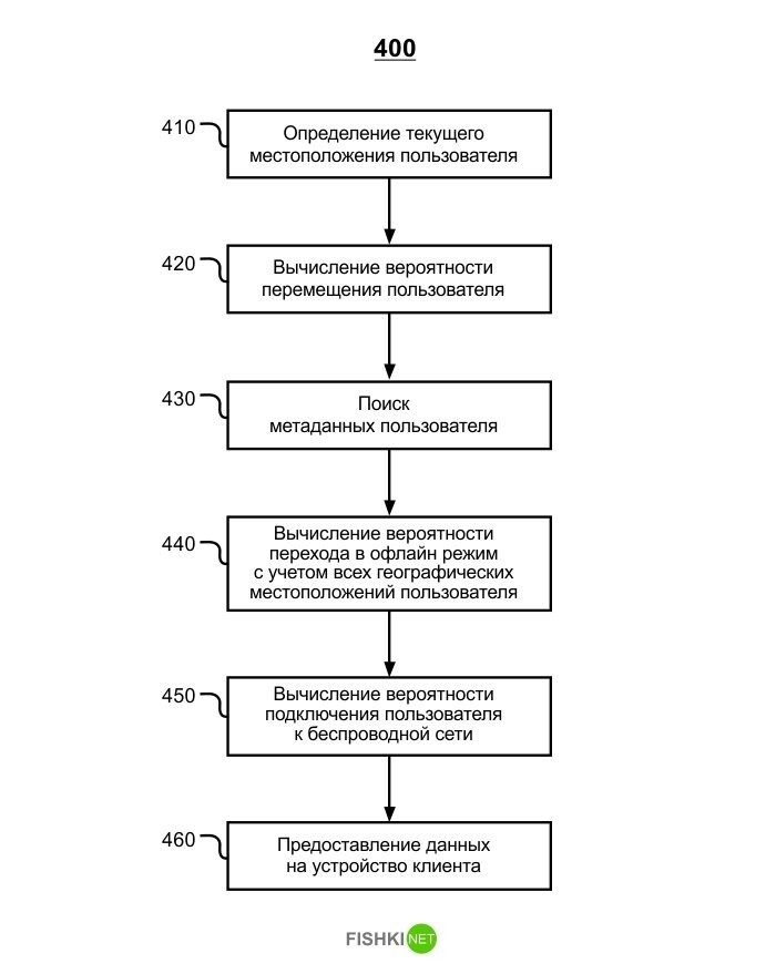 Схема из патента "Офлайн-траектории" показывает, как новая технология сможет вычислять вероятность того, что пользователь перейдет в режим офлайн
