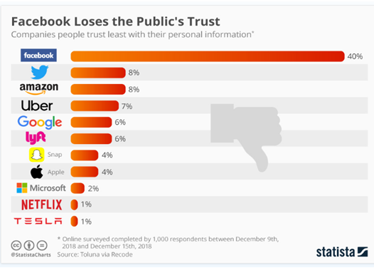 Пользователи Facebook* не доверяют компании Цукерберга. Ни в чем!