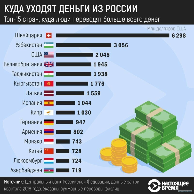 Куда уходят деньги из России?