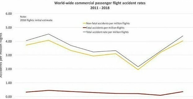 В 2018 году резко выросло число погибших в авиакатастрофах